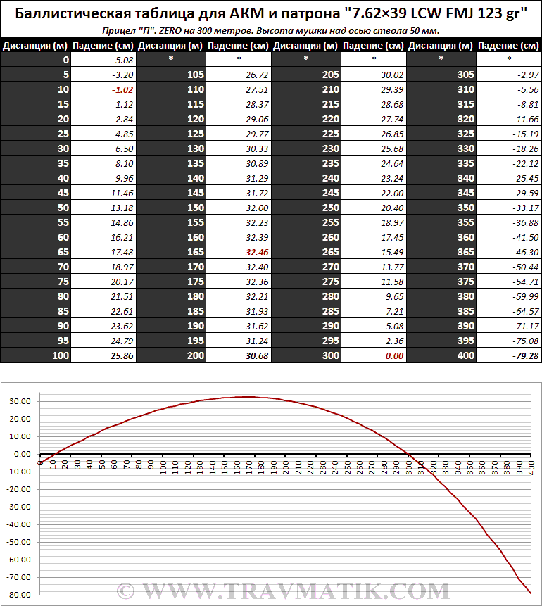 Баллистика патрона. Баллистика 7.62 39 таблица. Таблица превышения 7.62. Таблица превышений АК 74. Таблица превышений 7.62х39.